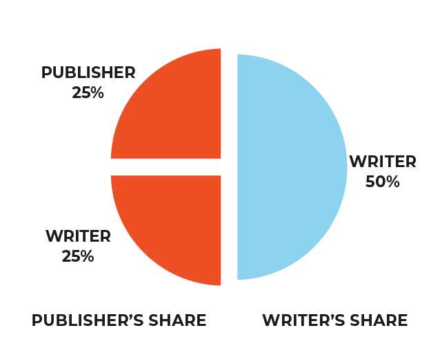 Publishers Share