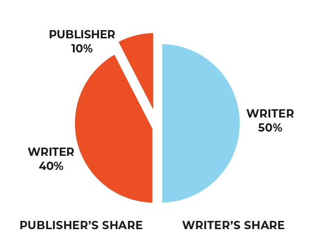 Publishers Share