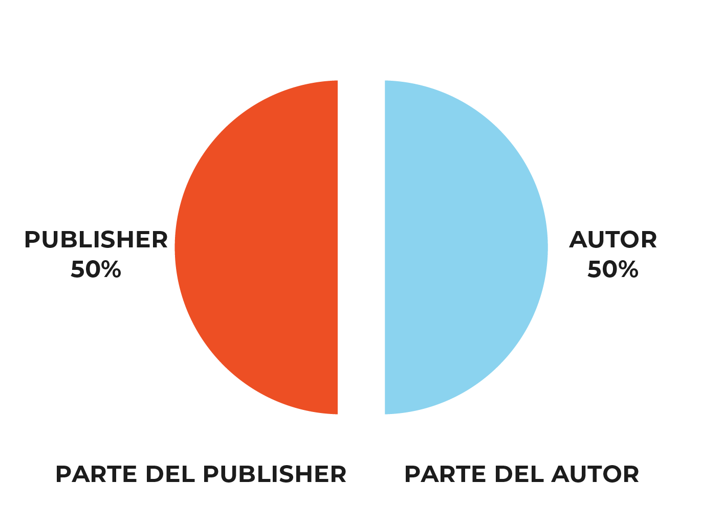 Parte del Publisher x Parte del Autor