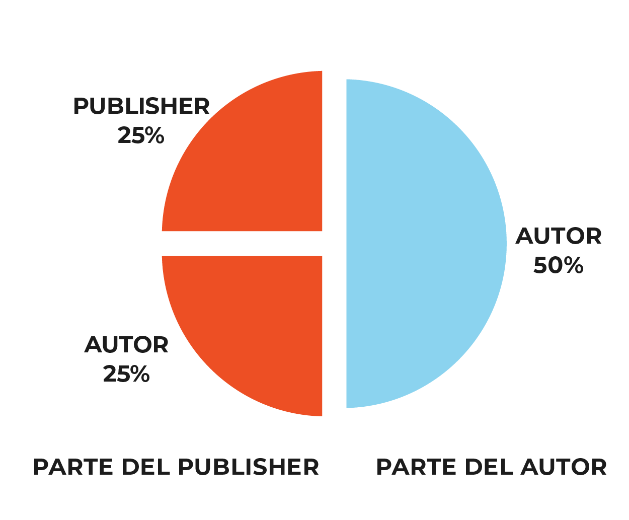 Parte del Publisher x Parte del Autor