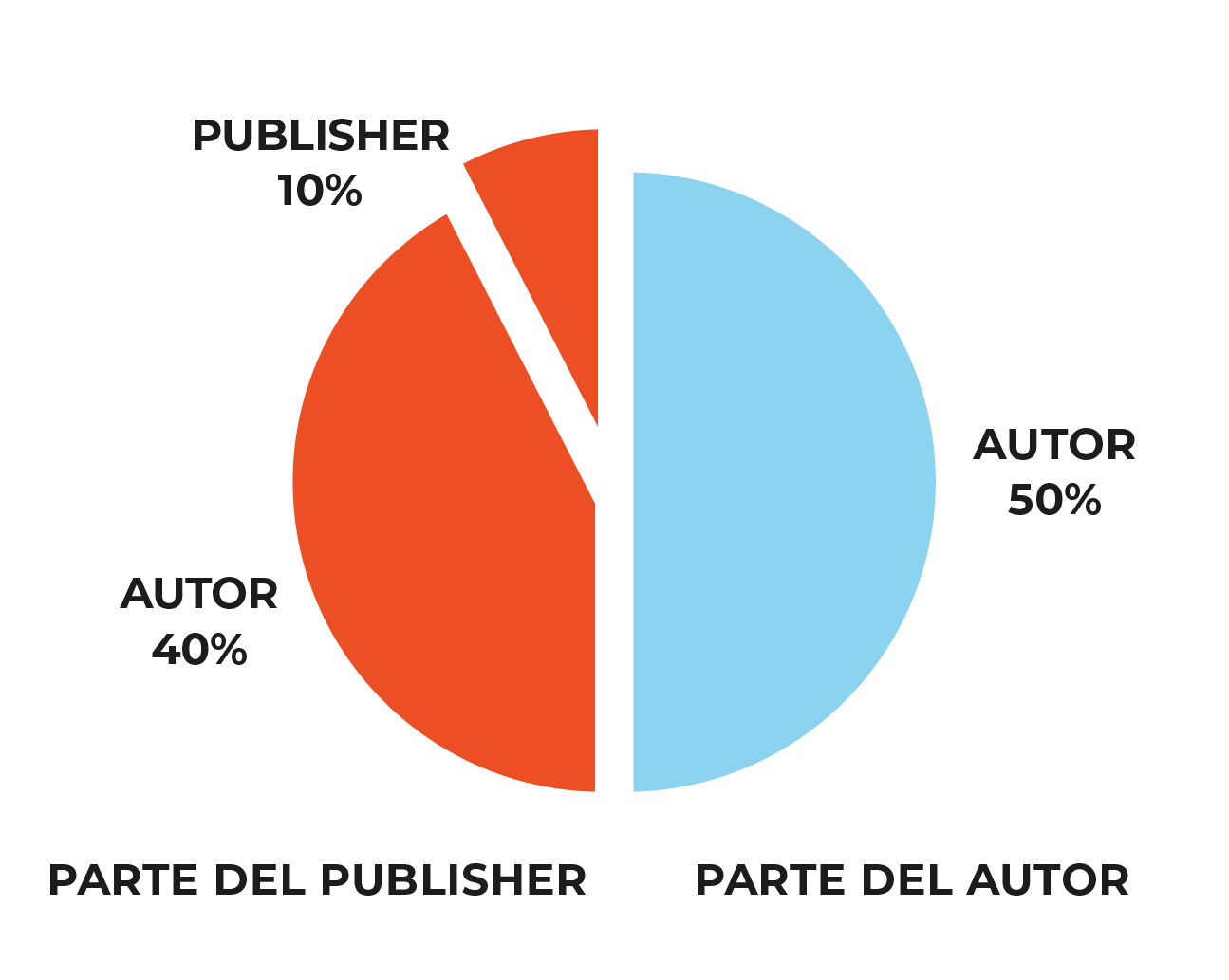 Parte del Publisher x Parte del Autor